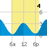 Townsend Sound tide chart for Wednesday, May 4, 2022