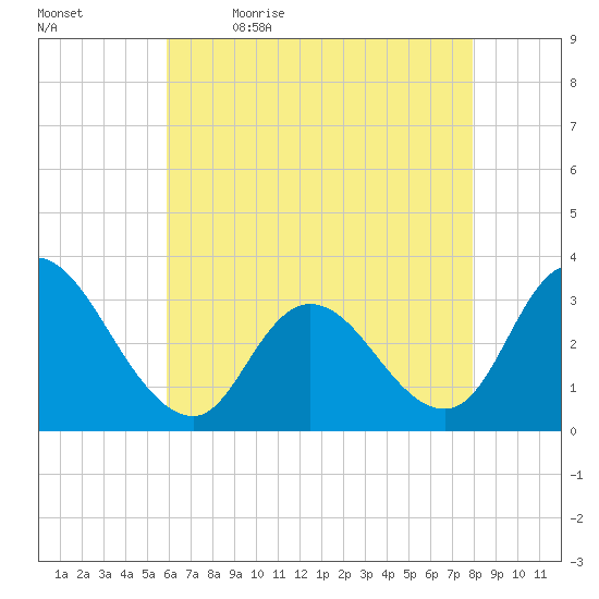 Townsend Sound tide chart for Thursday, May 5, 2022