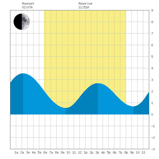 Townsend Sound tide chart for Sunday, May 8, 2022