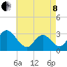 Townsend Sound tide chart for Sunday, May 8, 2022
