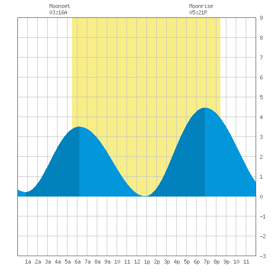 Townsend Sound tide chart for Saturday, June 11, 2022