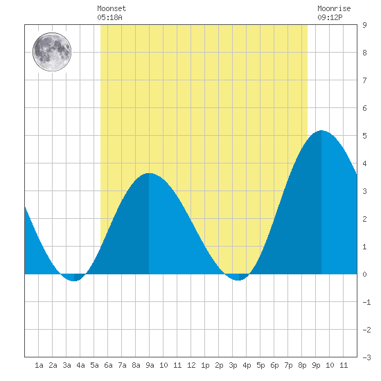Townsend Sound tide chart for Tuesday, June 14, 2022