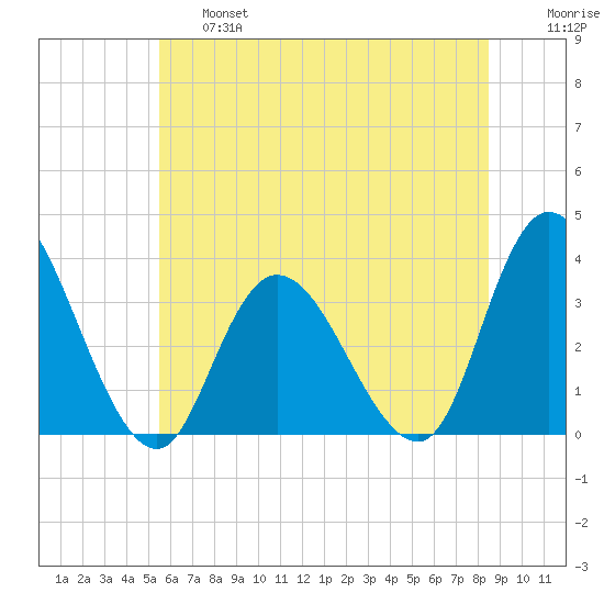 Townsend Sound tide chart for Thursday, June 16, 2022