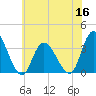 Townsend Sound tide chart for Thursday, June 16, 2022
