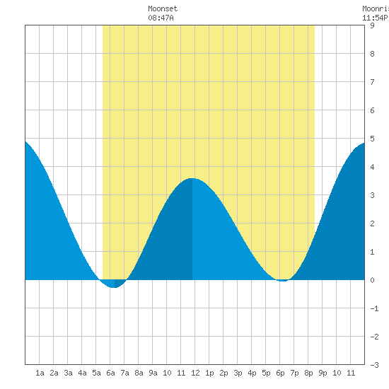 Townsend Sound tide chart for Friday, June 17, 2022