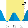 Townsend Sound tide chart for Friday, June 17, 2022