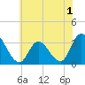 Townsend Sound tide chart for Wednesday, June 1, 2022