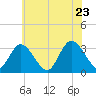 Townsend Sound tide chart for Thursday, June 23, 2022