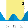 Townsend Sound tide chart for Thursday, June 2, 2022