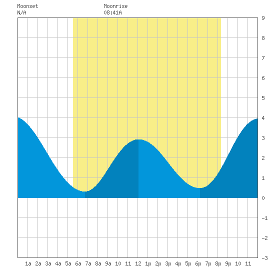 Townsend Sound tide chart for Friday, June 3, 2022