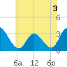 Townsend Sound tide chart for Friday, June 3, 2022