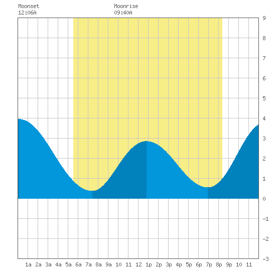 Townsend Sound tide chart for Saturday, June 4, 2022