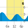 Townsend Sound tide chart for Monday, June 6, 2022