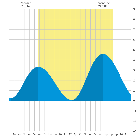 Townsend Sound tide chart for Sunday, July 10, 2022