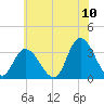 Townsend Sound tide chart for Sunday, July 10, 2022