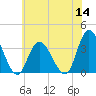 Townsend Sound tide chart for Thursday, July 14, 2022