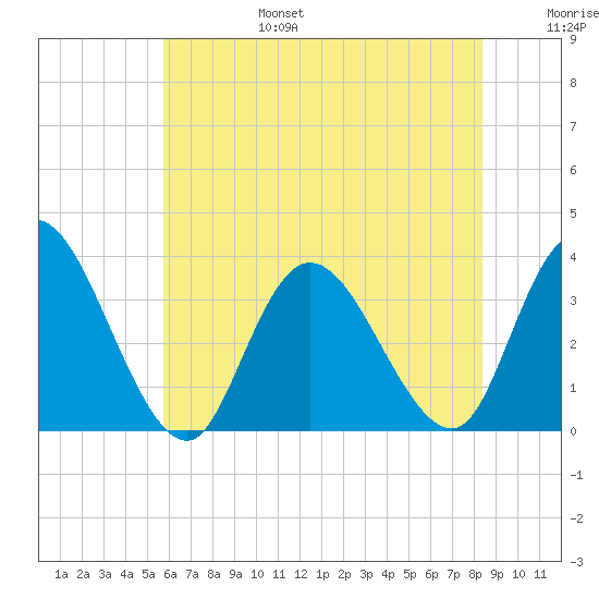 Townsend Sound tide chart for Sunday, July 17, 2022