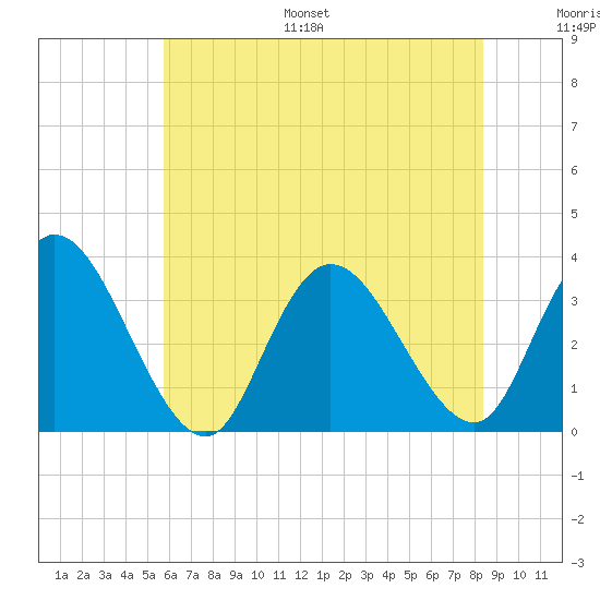 Townsend Sound tide chart for Monday, July 18, 2022