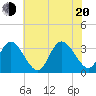 Townsend Sound tide chart for Wednesday, July 20, 2022
