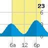 Townsend Sound tide chart for Saturday, July 23, 2022