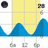 Townsend Sound tide chart for Thursday, July 28, 2022