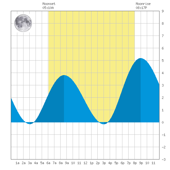 Townsend Sound tide chart for Thursday, August 11, 2022