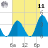Townsend Sound tide chart for Thursday, August 11, 2022