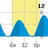 Townsend Sound tide chart for Friday, August 12, 2022