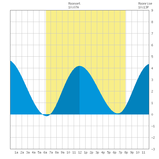 Townsend Sound tide chart for Monday, August 15, 2022