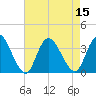 Townsend Sound tide chart for Monday, August 15, 2022