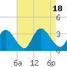 Townsend Sound tide chart for Thursday, August 18, 2022