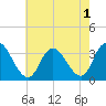 Townsend Sound tide chart for Monday, August 1, 2022