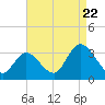 Townsend Sound tide chart for Monday, August 22, 2022