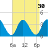 Townsend Sound tide chart for Tuesday, August 30, 2022