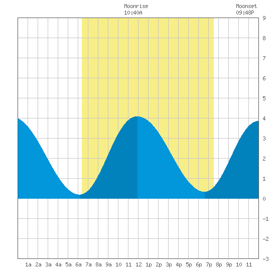 Townsend Sound tide chart for Wednesday, August 31, 2022