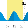 Townsend Sound tide chart for Wednesday, August 31, 2022