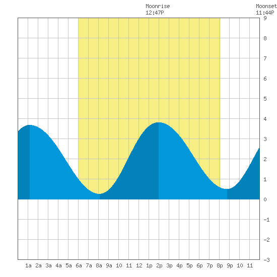 Townsend Sound tide chart for Thursday, August 4, 2022