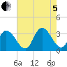 Townsend Sound tide chart for Friday, August 5, 2022