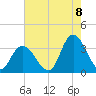 Townsend Sound tide chart for Monday, August 8, 2022