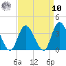 Townsend Sound tide chart for Saturday, September 10, 2022