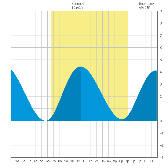 Townsend Sound tide chart for Tuesday, September 13, 2022