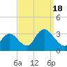 Townsend Sound tide chart for Sunday, September 18, 2022