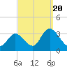 Townsend Sound tide chart for Tuesday, September 20, 2022