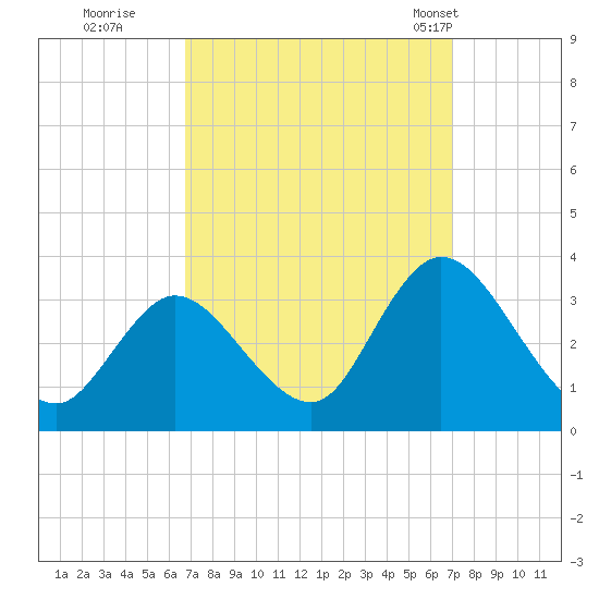 Townsend Sound tide chart for Wednesday, September 21, 2022