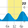 Townsend Sound tide chart for Thursday, September 22, 2022