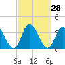 Townsend Sound tide chart for Wednesday, September 28, 2022