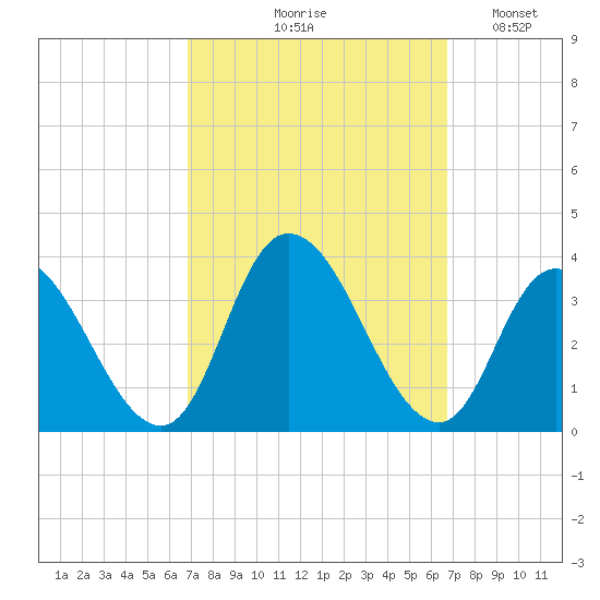 Townsend Sound tide chart for Thursday, September 29, 2022