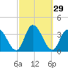 Townsend Sound tide chart for Thursday, September 29, 2022