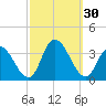 Townsend Sound tide chart for Friday, September 30, 2022