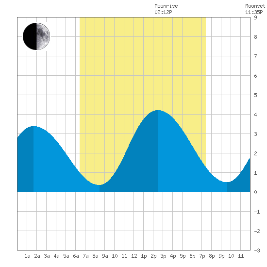 Townsend Sound tide chart for Saturday, September 3, 2022